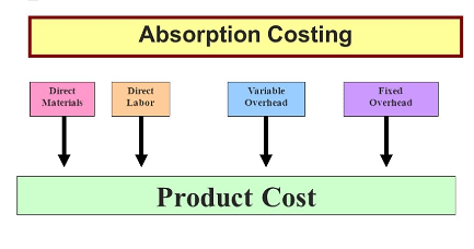 Absorption Costing min