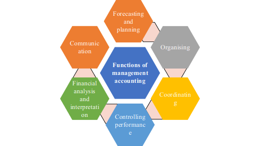 Functions of management accounting