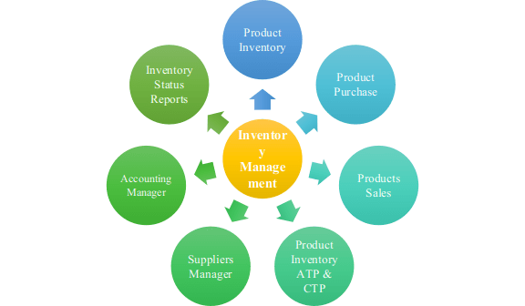 Inventory Management