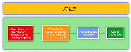 Job Costing Cost Flows