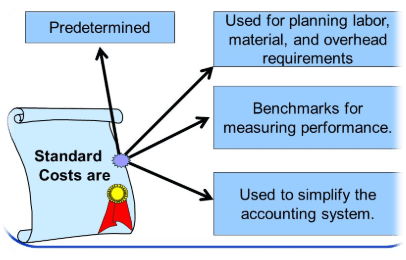 Standard costs