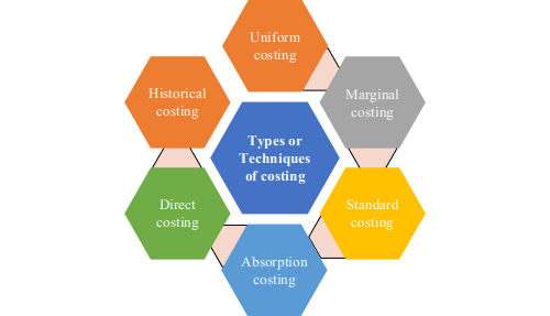 Types or Techniques of costing