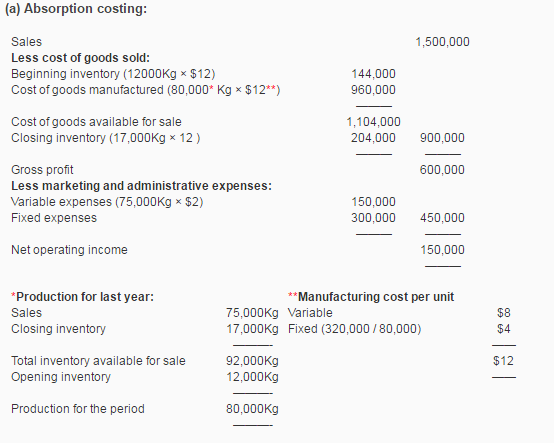 Picture of Absorption Costing