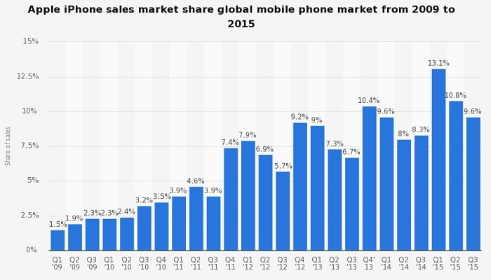  Apple iPhone sales