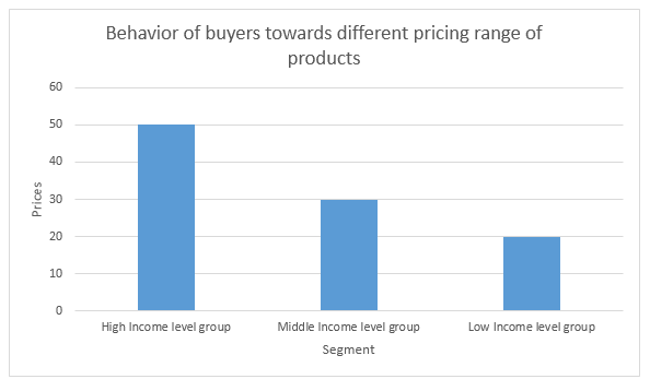 behaviour of buyers towards different pricing range of products