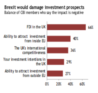 Brexit would damage investment prospects