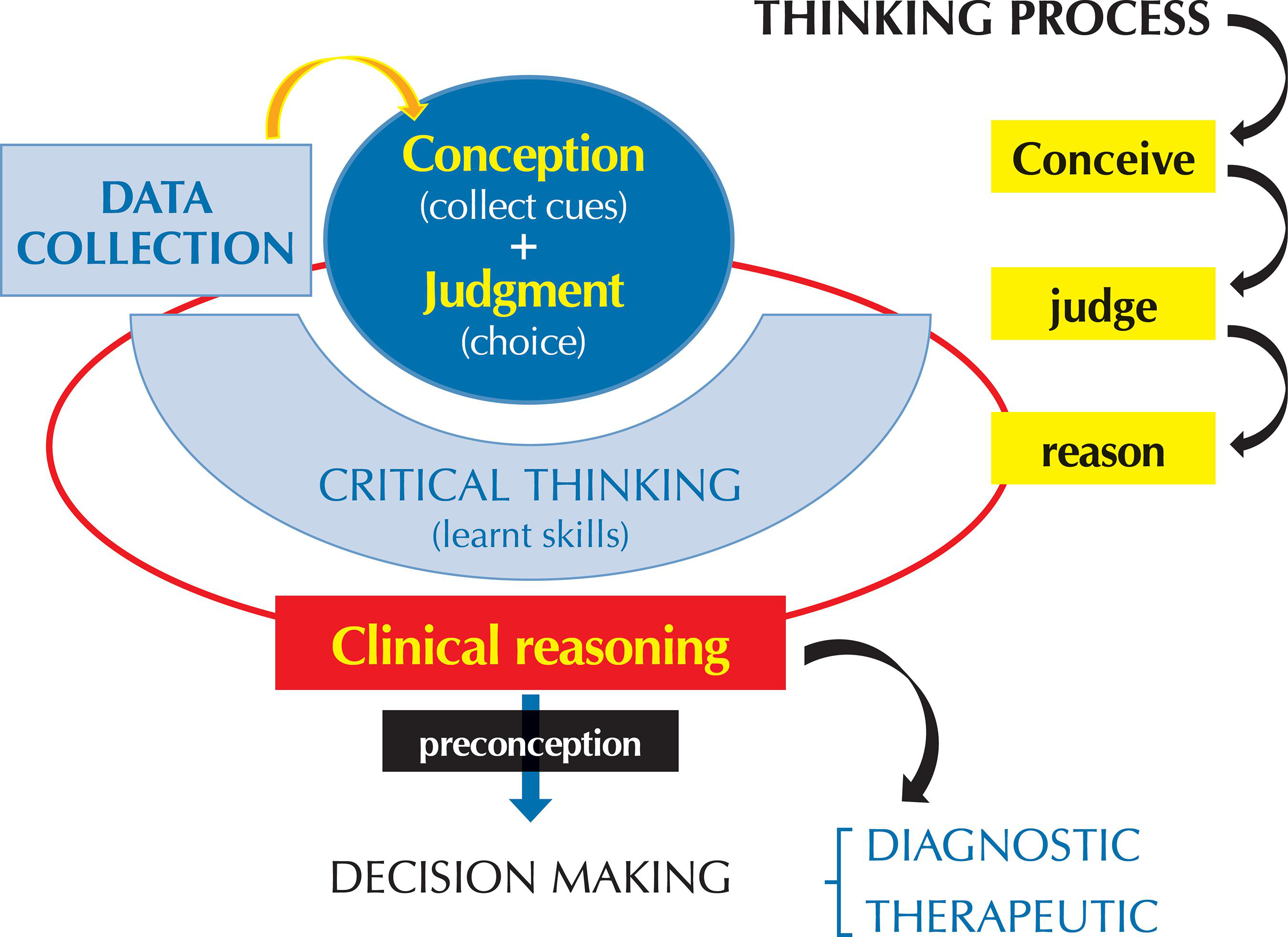 Clinical reasoning in nursing