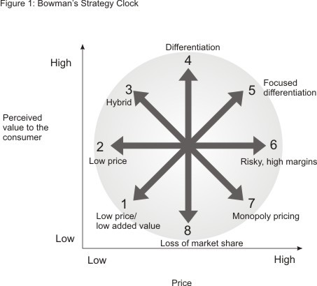 Bowman's strategy clock