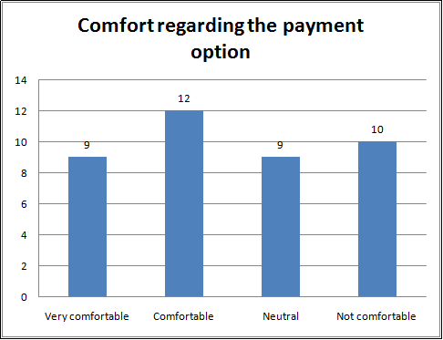 Comfort regarding the payment option