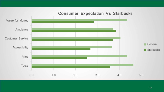Customer Expectation Vs Starbucks
