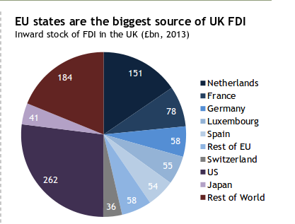EU states biggest source of UK FDI