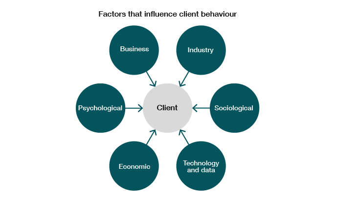 Facts that Infulence Client Behaviour