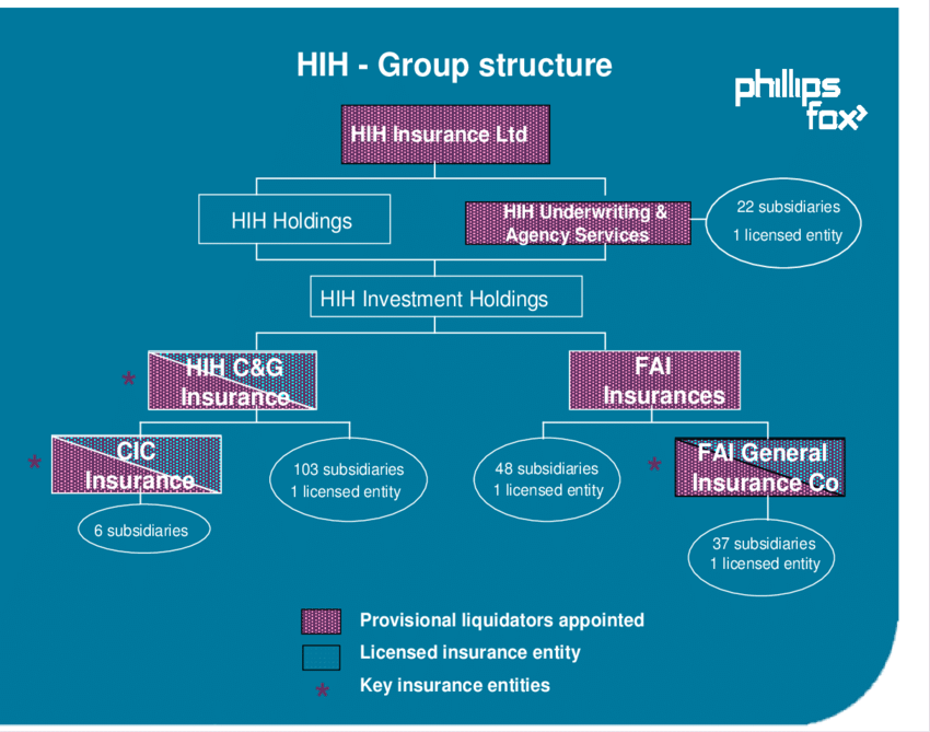HIH Group Structure
