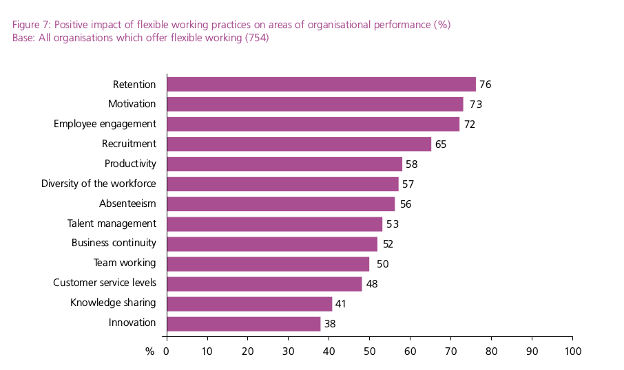 Positive Impact of flexible working practices on areas of organisational performance
