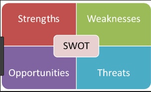 Illustration 1: SWOT analysis