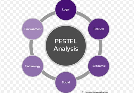 llustration 2: PESTLE analysis