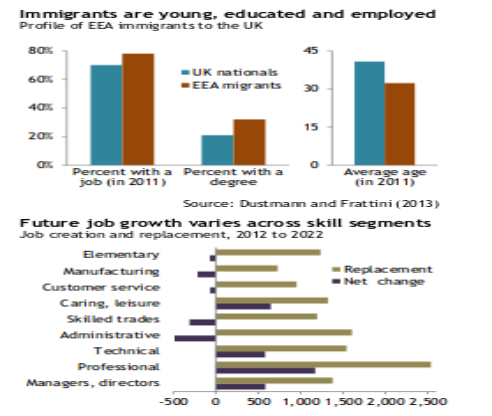 immigrants are young, educated & employed