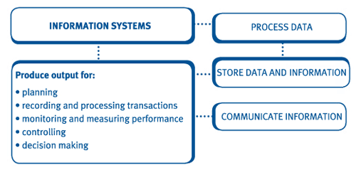 Diagram of Information Processing tool