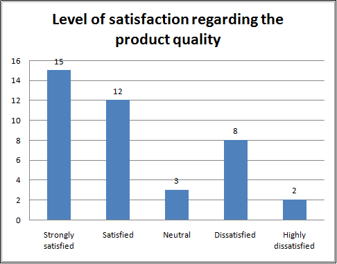 Level of satisfaction regarding the product quality