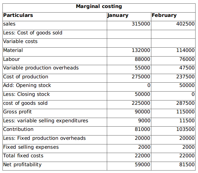 Table of Marginal Costing