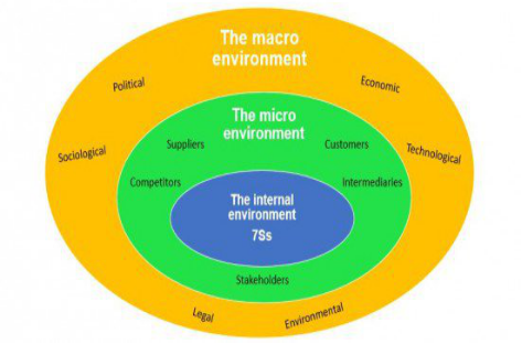 Illustration 1: Macro and Micro factors