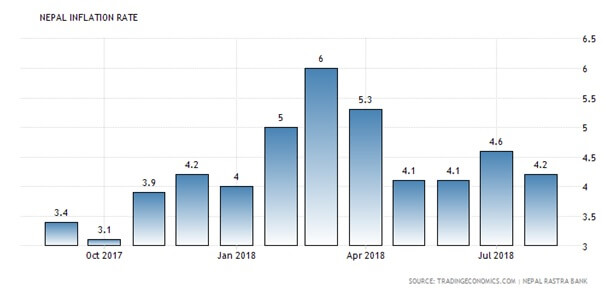 Nepal Inflation Rate