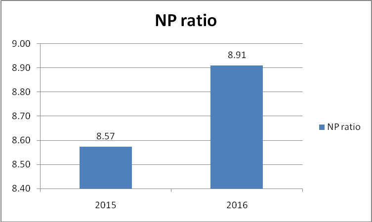 Diagram of Net profit ratio of British Land PLC 