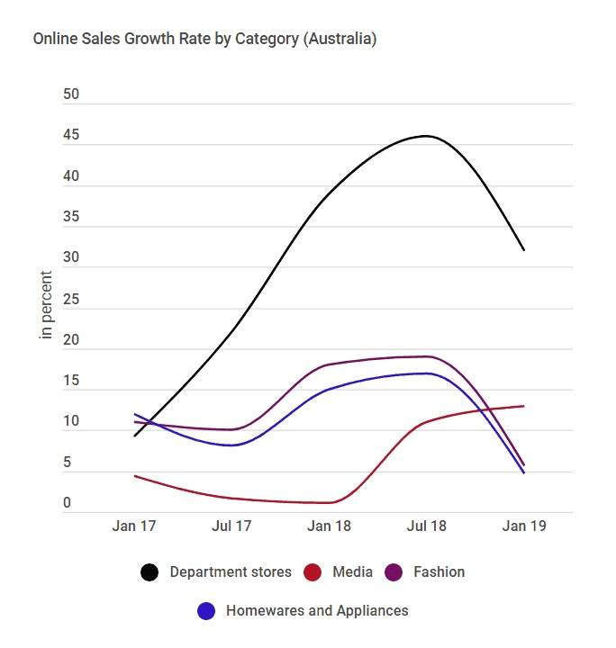 Online Sales Growth Rate