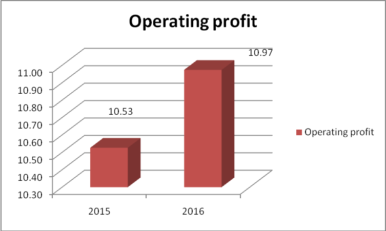 Diagram of Operating Profit of British Land PLC 
