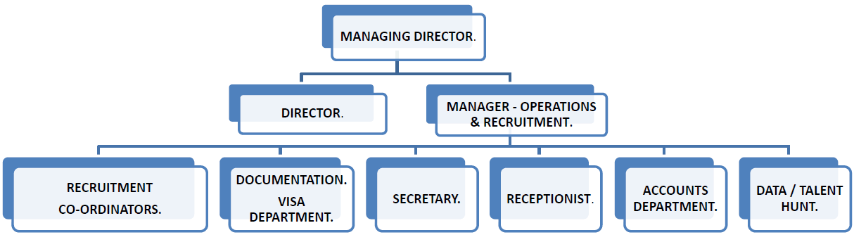 Organisational structure of ABC, 2017.