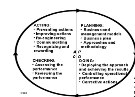 Diagram of PDCA Cycle