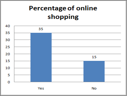 Percentage of online shopping