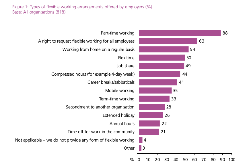 Types of Flexible working arrangements offered by employers