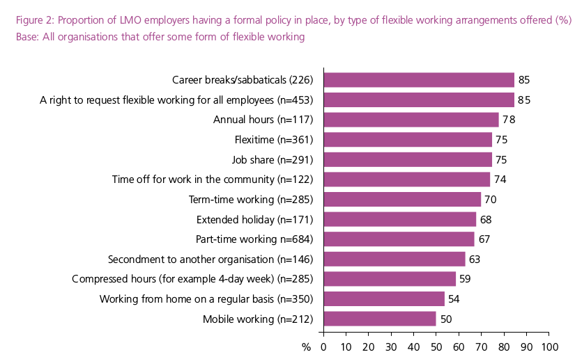 proportion of LMO employees having a formal policy in place