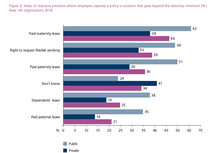 Areas of statutory provision where employers operate a policy 