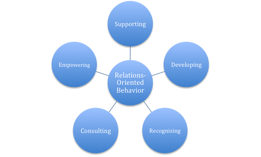 Illustration 3: Relation oriented behaviour