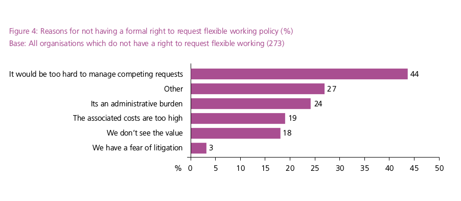 Reasons for not having a formal right to request flexible working policy