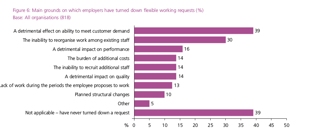 Main grounds on which employers have turned down flexible working request