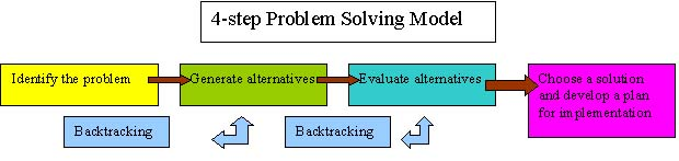 Problem solving model