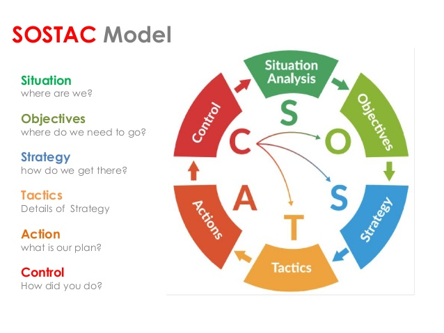 SOSTAC Model, 2019