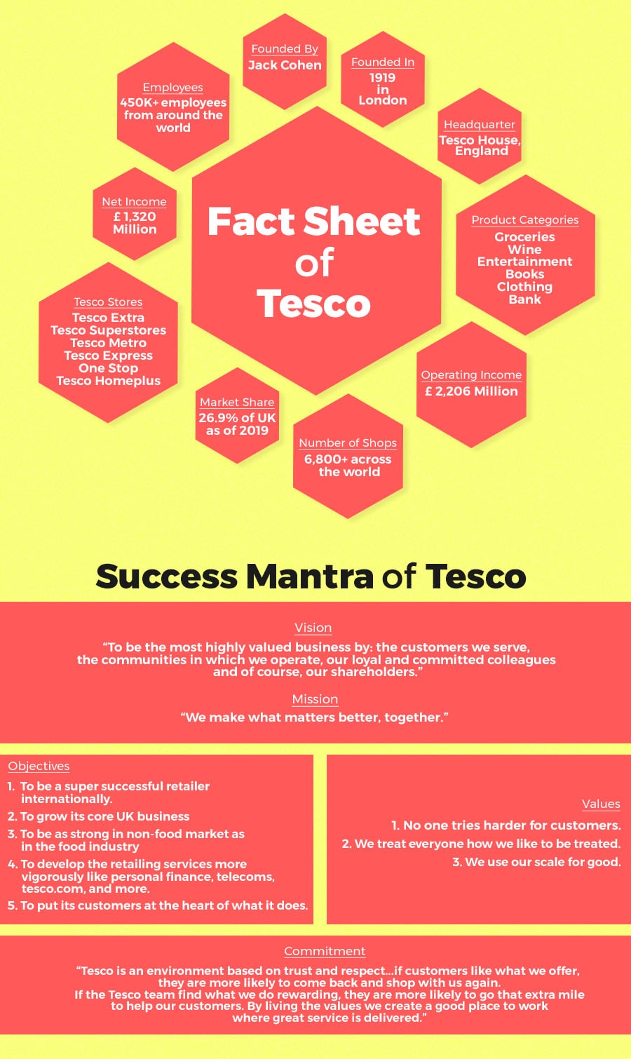 Tesco Fact sheet