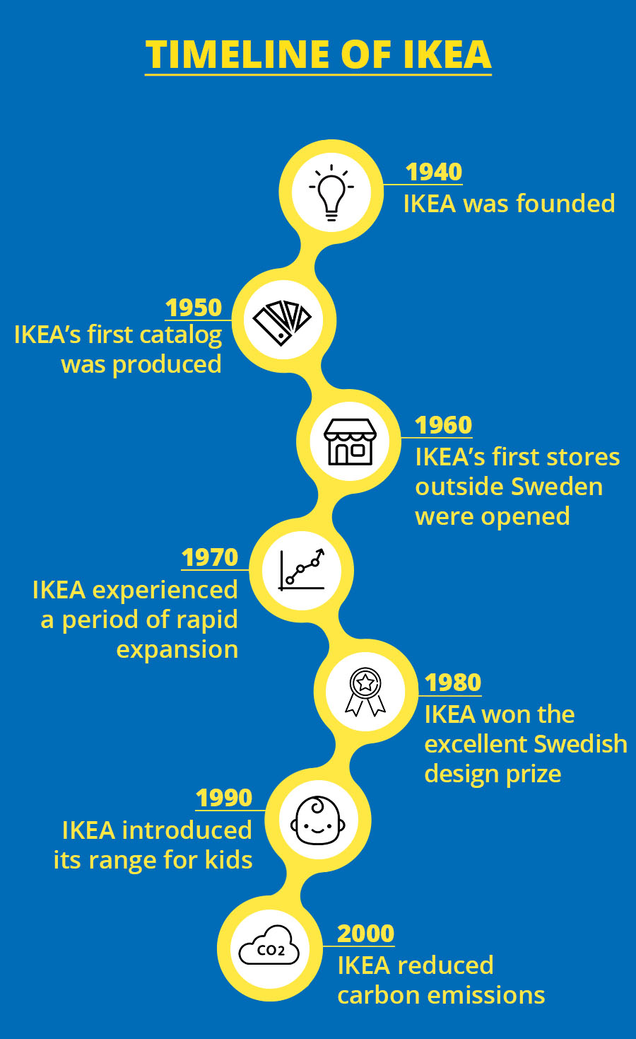 Timeline of Ikea