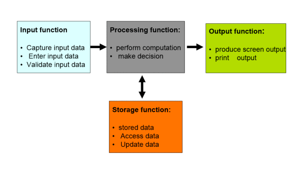 Figure of Transaction Processing System
