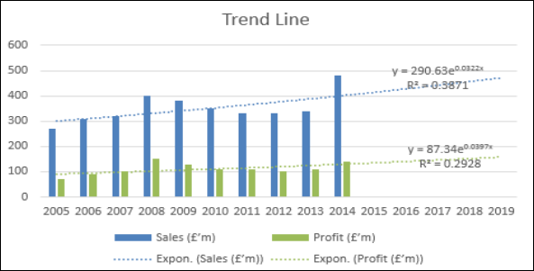 Trend Line of Sales