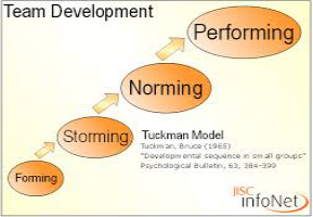 Model of Tuckman