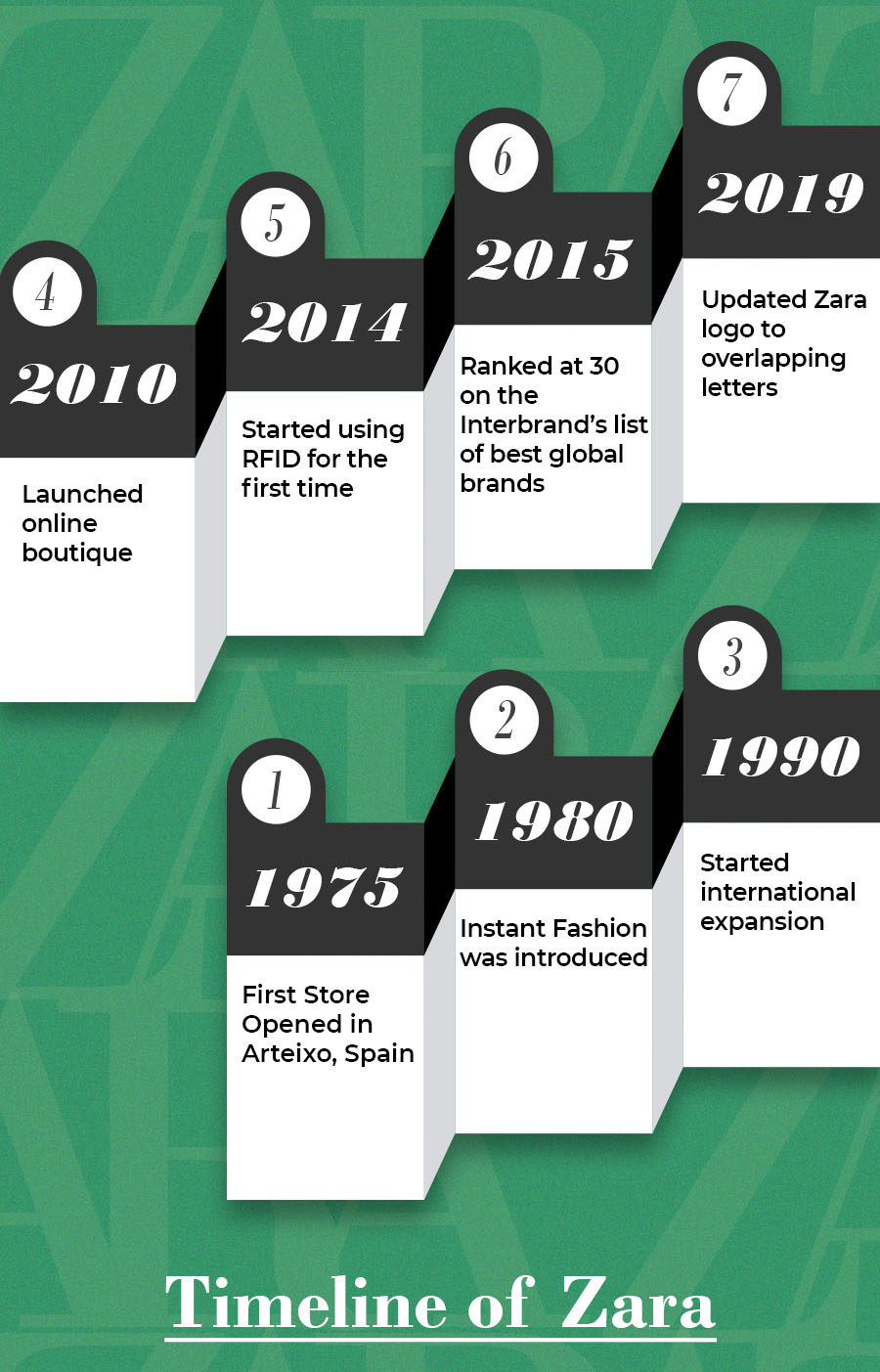 Timeline of ZARA